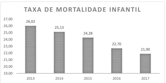 Gráfico 1 - Taxa de Mortalidade Infantil