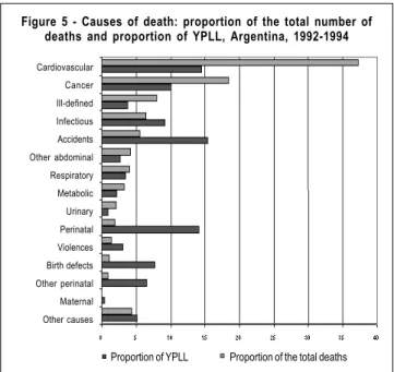 Figure 5 - Causes of death: proportion of the total number of deaths and proportion of YPLL, Argentina, 1992-1994