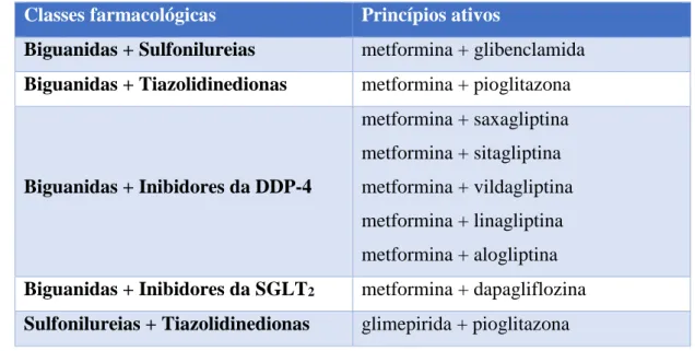 Tabela 6.1. Associações de classe farmacológicas de antidiabéticos orais comercializados em Portugal [78]