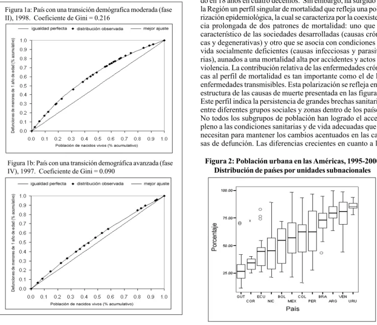 Figura 1a: País con una transición demógrafica moderada (fase II), 1998.  Coeficiente de Gini = 0.216