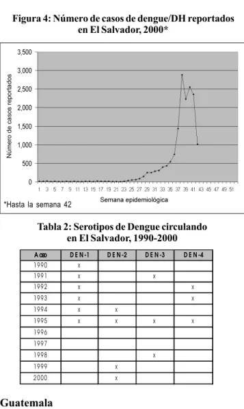 Tabla 2: Serotipos de Dengue circulando en El Salvador, 1990-2000 A æo D E N -1 D E N -2 D E N -3 D E N -4 1 9 9 0 x 1 9 9 1 x x 1 9 9 2 x x 1 9 9 3 x x 1 9 9 4 x x 1 9 9 5 x x x x 1 9 9 6 1 9 9 7 1 9 9 8 x 1 9 9 9 x 2 0 0 0 x