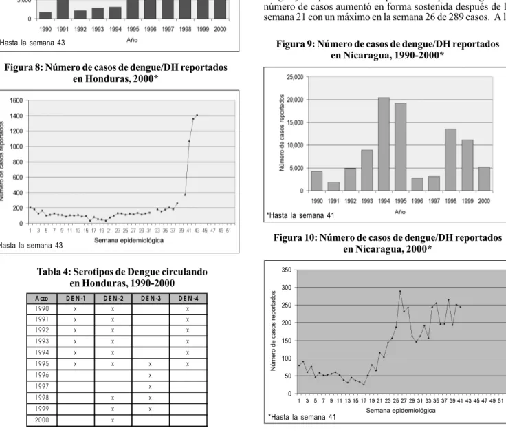 Tabla 4: Serotipos de Dengue circulando en Honduras, 1990-2000