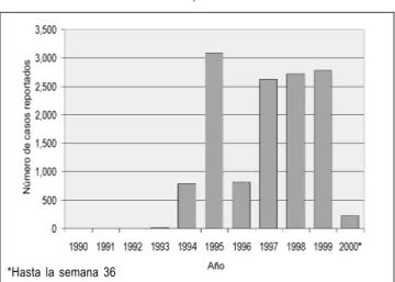 Tabla 6: Serotipos de Dengue circulando en Panamá, 1990-2000