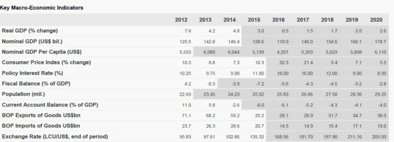 Tabela 1- Principais Indicadores Macro Económicos  Fonte-: Country Reports – Angola  - IHS Novembro 2016 