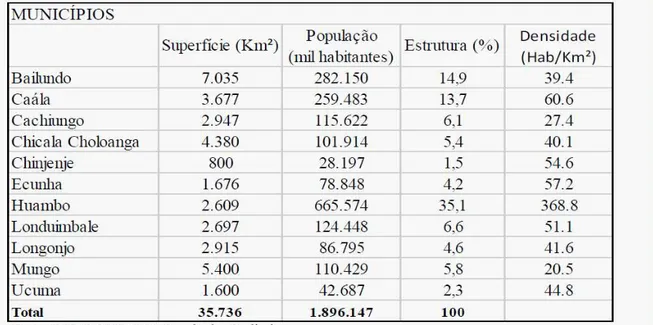 Tabela 2- Distribuição Populacional pelos municípios da Província de Huambo 