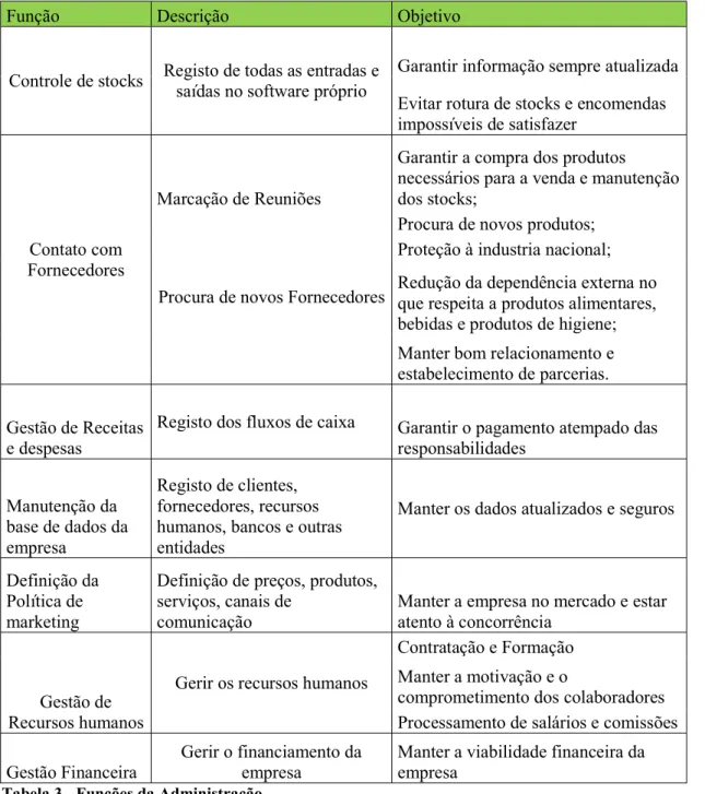 Tabela 3 - Funções da Administração 