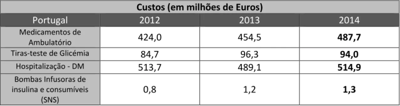 Tabela 2.2: Custos, em milhões de euros, do tratamento de DM em Portugal (“Estatística  do Medicamento e Produtos de saúde”, 2014)