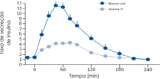 Figura  4.2:  Gráfico  representativo  do  incretin  effect,  onde  se  compara  a  resposta  insulínica resultante da administração oral de glucose, em relação à administração IV  (Nauck e Meier, 2016)