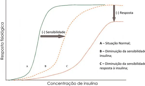 Figura 5.1: Gráfico dose-resposta da insulina, à medida que se acentua a resistência à  insulina e consequente diminuição da resposta fisiológica