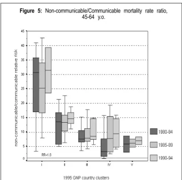 Figure 5: Non-communicable/Communicable mortality rate ratio, 45-64 y.o.