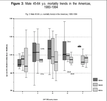 Figure 3: Male 45-64 y.o. mortality trends in the Americas, 1980-1994