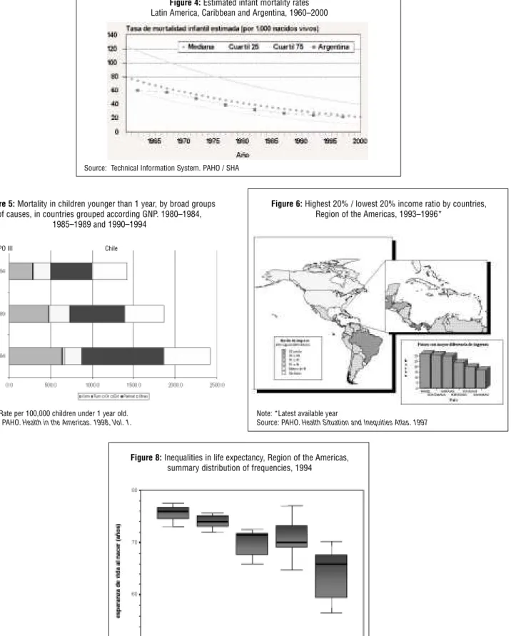 Figure 5: Mortality in children younger than 1 year, by broad groups  of causes, in countries grouped according GNP