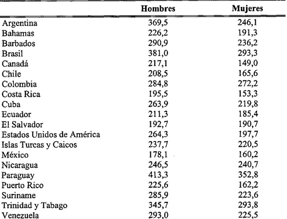 Cuadro 1.  Tasas de mortalidad por enfermedades  cardiovasculares  según  sexo, 1990-1994  (ajustadas por edad,  por 100.000  habitantes)