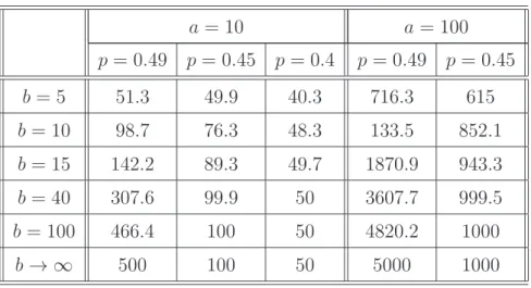 Tabela 4.4: Valores de E a (1 casa decimal) em função de a, b e p
