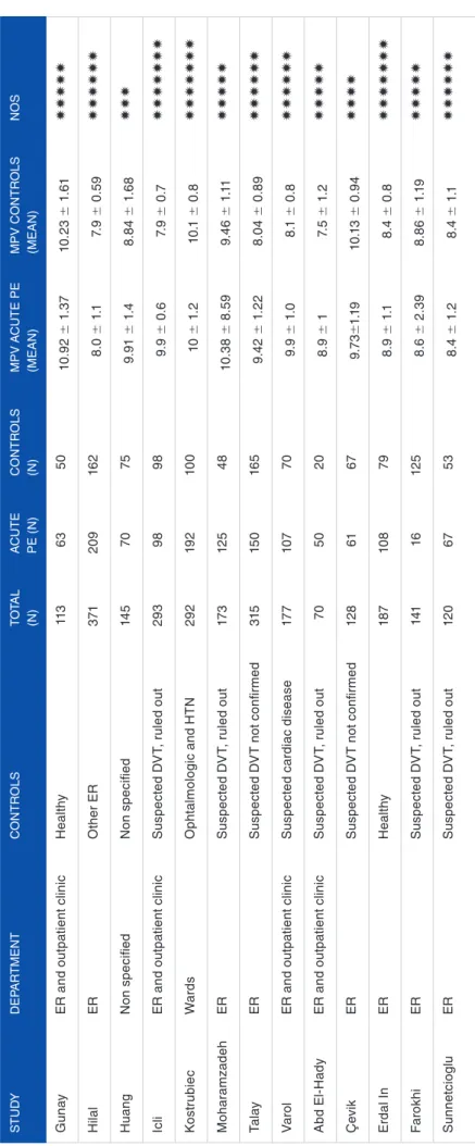 Table 1. General properties and MPV features of the studies. STUdydEPARTMEnTConTRolSToTAl  (n)ACUTEPE (n)ConTRolS(n)MPV ACUTE PE (MEAn)MPV ConTR(MEAn) GunayER and outpatient clinicHealthy1136350 10.92 ± 1.3710.23 ± 1