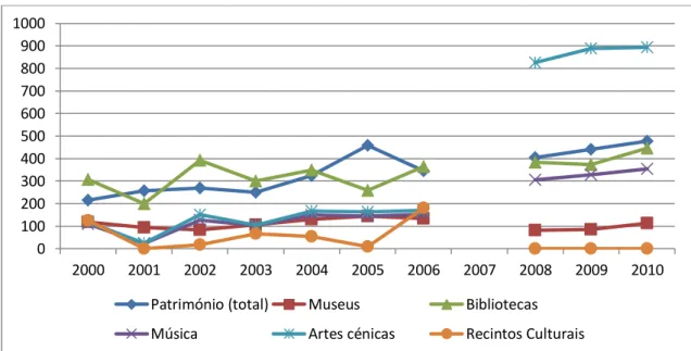 Gráfico 3.12 – Despesas de capital na cultura 