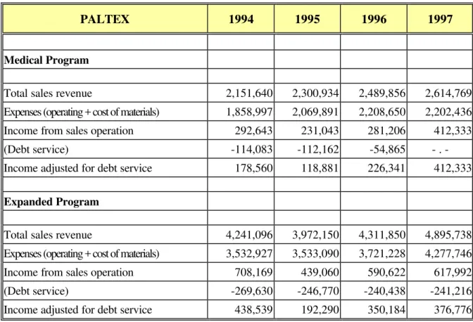 Table 1:  Revenue and Expense  (in US dollars)