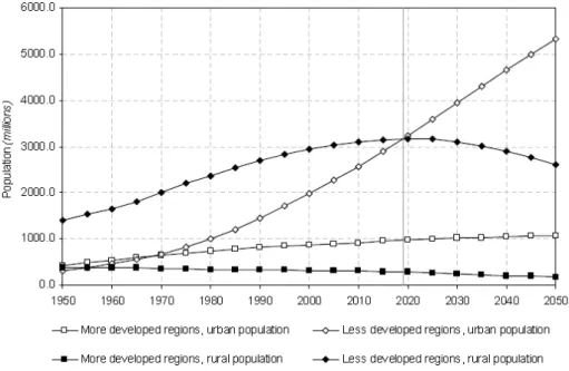Figura 1.2 – População mundial urbana/rural, em regiões desenvolvidas e pouco desenvolvidas, registada  e projectada entre 1950-2050