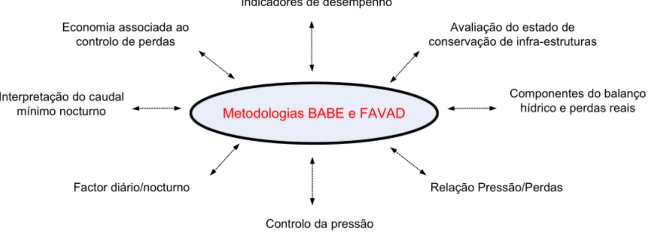 Figura 2.10 – Metodologias BABE e FAVAD. Adaptado de Mckenzie e Langenhoven (2001). 