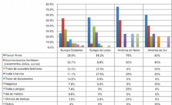 Gráfico 13 – Motivos de regresso ao país de origem, em % dos respondentes  por nacionalidade