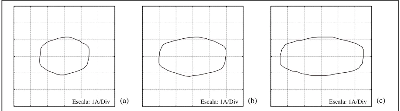 Fig. 3 - Vector de Park da corrente eléctrica de alimentação do transformador, correspondente aos seguintes casos de funcio- funcio-namento: (a) 5% de espiras em curto-circuito na fase R (U A -U B ); (b) 10% de espiras em curto-circuito na fase R (U 1 -U A