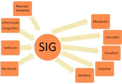 Figura 1 – Funcionalidade do SIG. Fonte: Adaptado de (Pinto, 2009). 