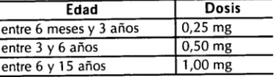 Cuadro 1. Dosis de fluoruro según la edad 