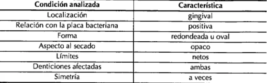 Cuadro 8. Diagnóstico de caries de esmalte en superficies lisas (mancha blanca) 