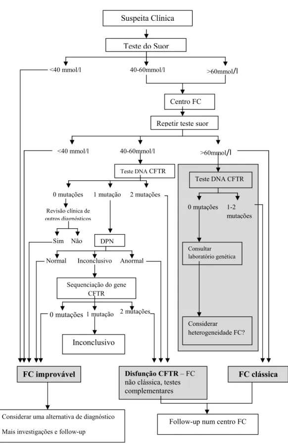 Figura  6  –  Algoritmo  de diagnóstico  da FC  que  se  inicia com o  teste  do  suor