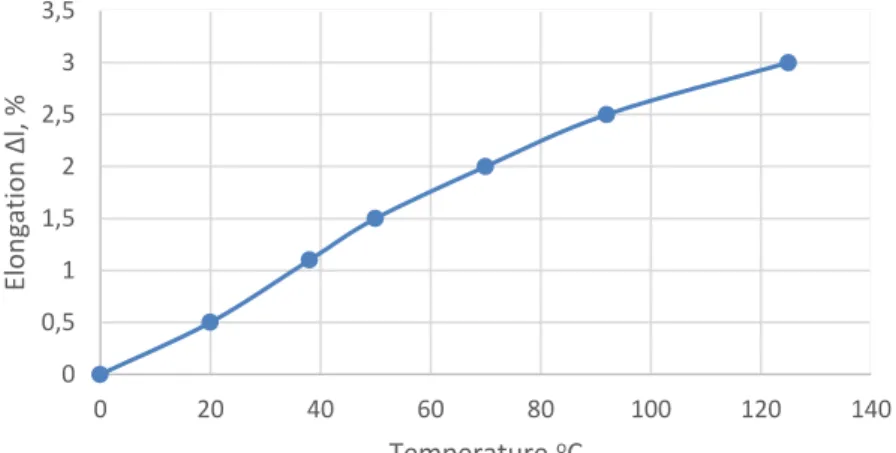 Figure 2.1. - Graph of the linear shrinkage of polymer from  temperatures 