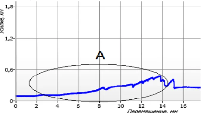Figure 3.3. - The graph, built by NTC-13.04.20. As a result  test of a GRP tensile test 