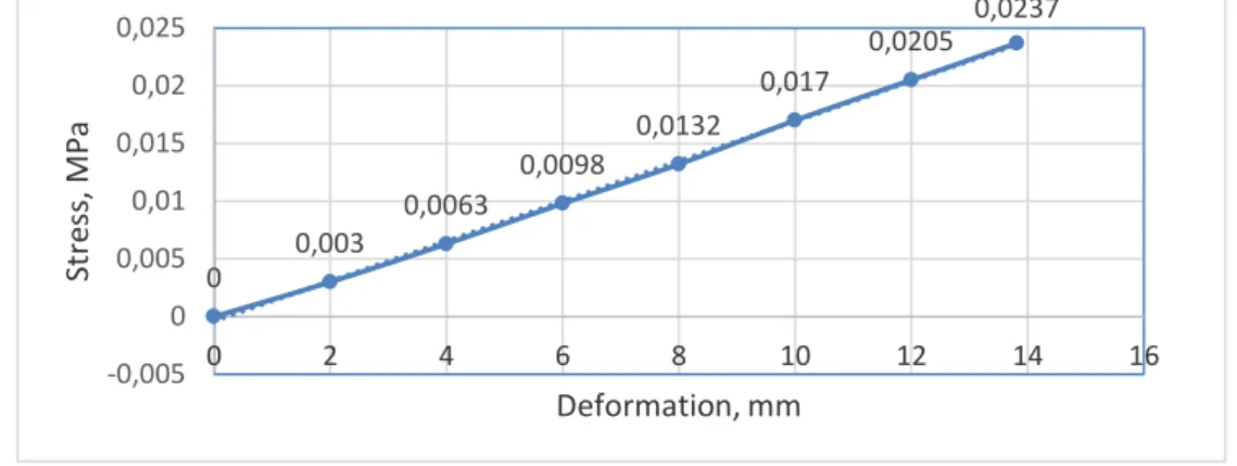 Figure 3.4. - Graph of the stress-strain state of a GRP specimen 
