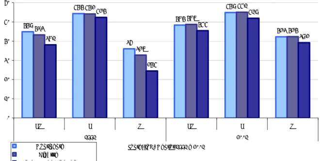 Figura 9. Taxas de Actividade no Continente, Algarve e São Brás de  Alportel (1991 e 2001)  44,9 54,4 36 48,4 54,943,3 42,354,2 32,7 48,7 55,1 42,438,152,4 24,5 45,5 51,9 39,2 0102030405060 HM H M HM H M 1991 2001