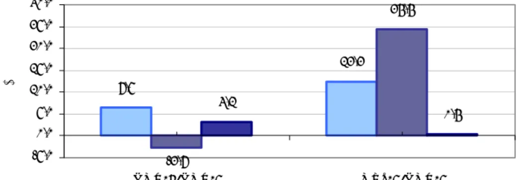 Figura 13. Variação mensal e homóloga para S. Brás de Alportel, Algarve  e Continente   (mês de Novembro de 2005)  6,5 12,2 24,4 3,1 0,4 -5,0 -2,60,05,010,015,020,025,030,0 NOV04/NOV05 OUT05/NOV05 Fonte: IEFP%