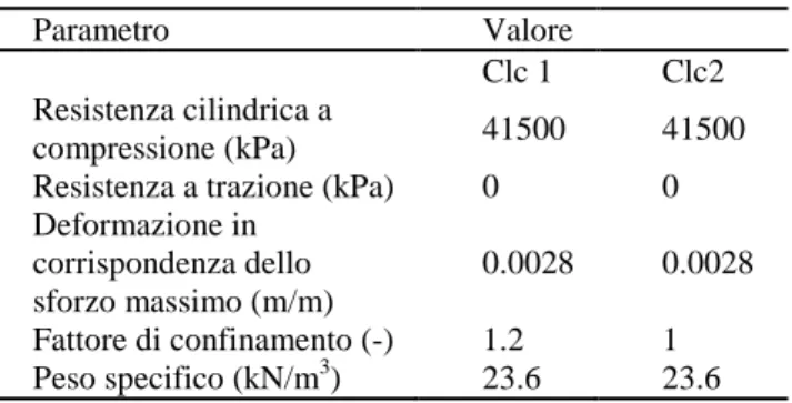 Tabella  2.  Parametri  per  la  definizione  del  modello  di  Mander et al.. 