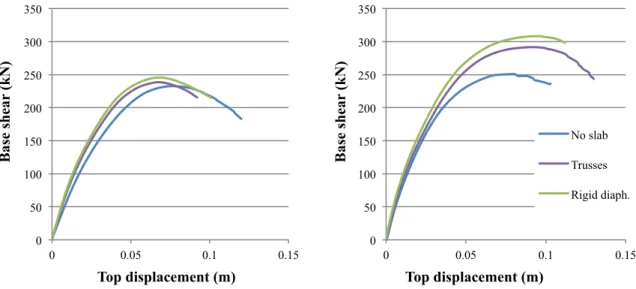 Figure 8: Capacity curves with different slab modeling in X (left) and Y (right) direction