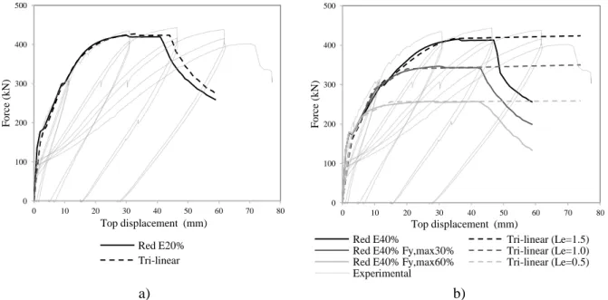 Figure 7: Comparison of the shear force-top displacement relation for ribbed (a) and smooth rebars  with different embedment length (b), considering the model with reinforcement parameters calibrated 