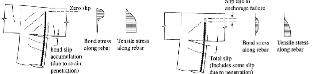 Figure 1: Behaviour of anchorage region with adequate (left) and limited (right) embedment length  (adapted from [20])