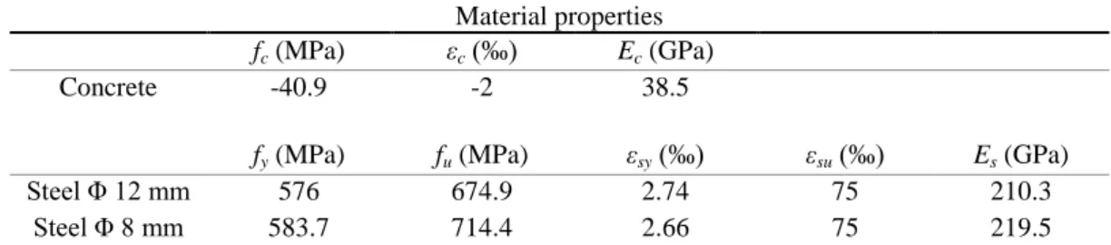 Table 2: Summary of test unit WSH4 material properties. 