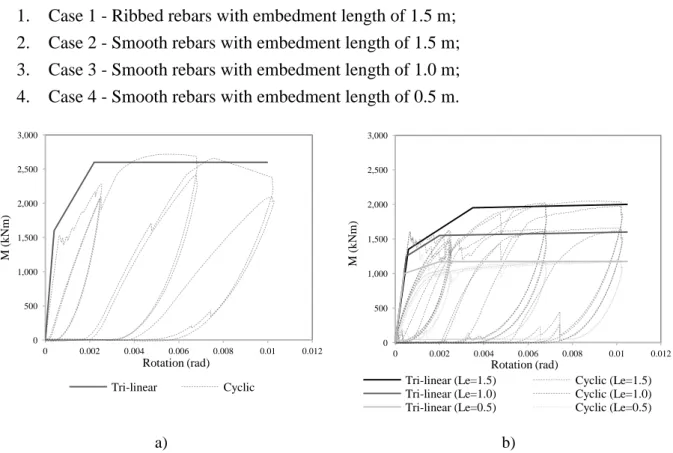 Figure 5: Moment-rotation relation for ribbed (a) and smooth rebars with different embedment length  (b) for the RC wall specimen WSH4