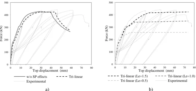 Figure 6: Shear force-top displacement relation for ribbed (a) and smooth rebars with different  embedment length (b) for the RC wall specimen WSH4