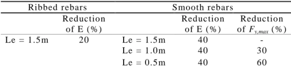Table 3: Summary of the percentage reduction for the Young modulus (E) and the maximum strength  (F y,max ) of the reinforcing steel