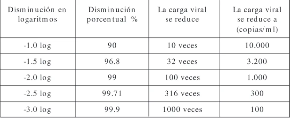 TABLA 3: INTERPRETACION DE LECTURAS DE CARGA VIRAL EN LOGARITMOS