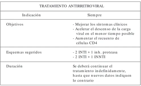 TABLA 6: INFECCION PRIMARIA POR VIH TRATAMIENTO ANTIRRETROVIRAL