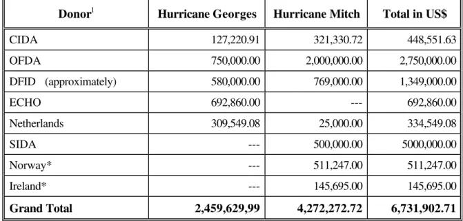 Table 3.  Mobilization of Funds in US$ by PAHO/WHO