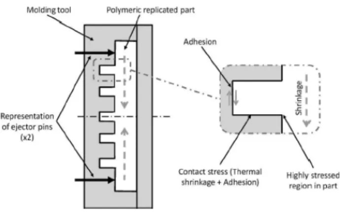 Figure 2.3: Main demoulding forces in pillar-types structures (Delaney, Bissacco et al