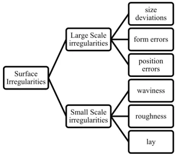Figure 3.3: Surface irregularities classification, adapted from Sander (Sander 1991) 