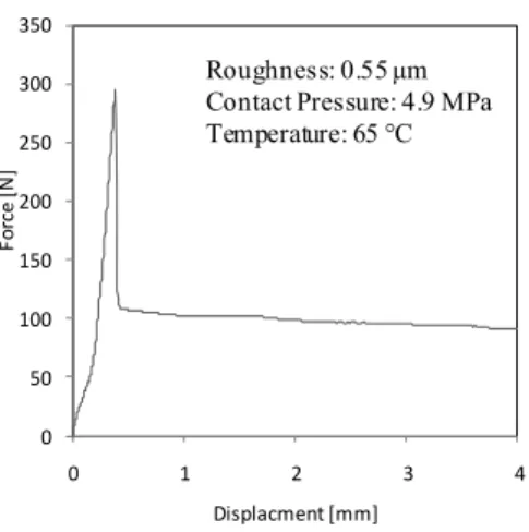 Figure 4.7: Friction force evolution for polypropylene in the Mouldfriction tests 