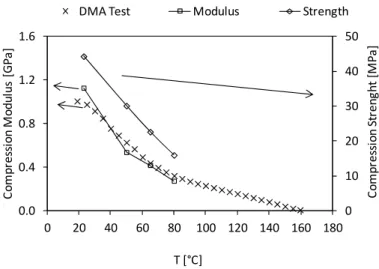 Figure 5.2: Mechanical properties of PP (Domolen 1100N) determined using compressive tests  and DMA analysis 