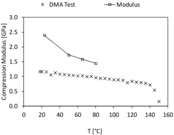 Figure 5.4: Mechanical properties of PC PANLITE L-1225 Z100 determined using compressive  tests and DMA analysis 